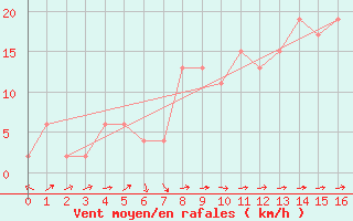 Courbe de la force du vent pour Soria (Esp)