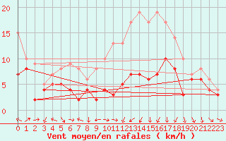 Courbe de la force du vent pour Strasbourg (67)