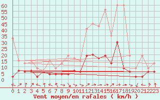 Courbe de la force du vent pour Ble - Binningen (Sw)