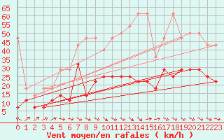 Courbe de la force du vent pour Berlin-Tempelhof