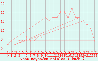 Courbe de la force du vent pour Rostherne No 2