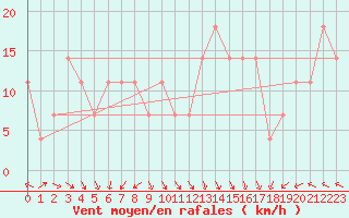 Courbe de la force du vent pour Feuerkogel