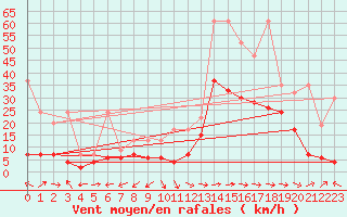 Courbe de la force du vent pour Altenrhein