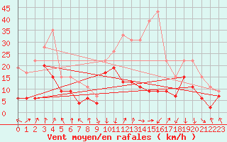 Courbe de la force du vent pour Calvi (2B)