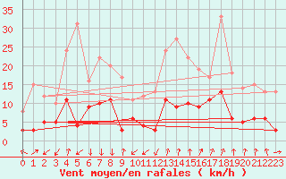 Courbe de la force du vent pour Embrun (05)