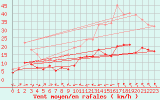 Courbe de la force du vent pour Muenchen-Stadt