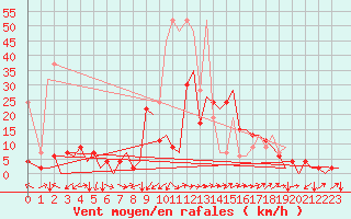 Courbe de la force du vent pour Zurich-Kloten