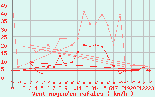 Courbe de la force du vent pour Zermatt