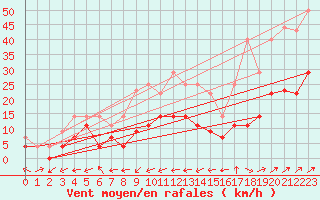 Courbe de la force du vent pour San Pablo de los Montes