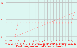Courbe de la force du vent pour Meppen