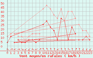 Courbe de la force du vent pour Katterjakk Airport