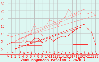 Courbe de la force du vent pour Clermont-Ferrand (63)
