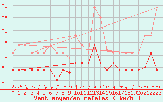 Courbe de la force du vent pour Arages del Puerto