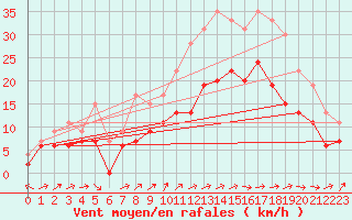 Courbe de la force du vent pour Beauvais (60)