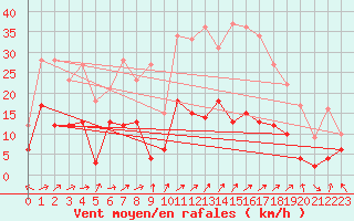 Courbe de la force du vent pour Ble / Mulhouse (68)