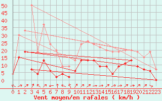 Courbe de la force du vent pour Prigueux (24)