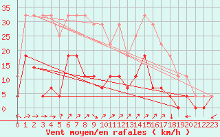 Courbe de la force du vent pour Utsjoki Nuorgam rajavartioasema