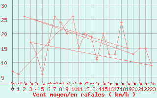 Courbe de la force du vent pour West Freugh