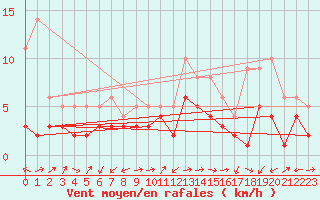 Courbe de la force du vent pour Waldmunchen