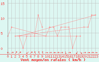 Courbe de la force du vent pour Warth