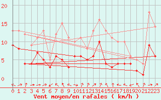 Courbe de la force du vent pour Waibstadt