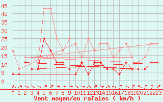 Courbe de la force du vent pour Freudenstadt