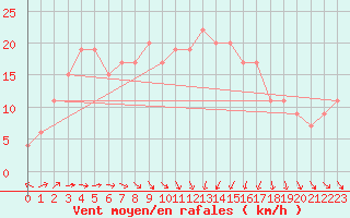 Courbe de la force du vent pour Boulmer