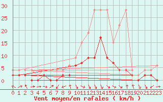 Courbe de la force du vent pour Ebnat-Kappel