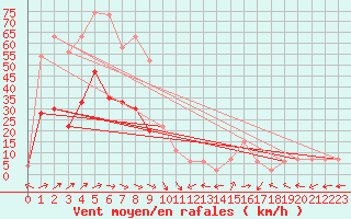 Courbe de la force du vent pour Milford Haven