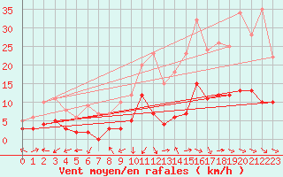 Courbe de la force du vent pour Le Mans (72)