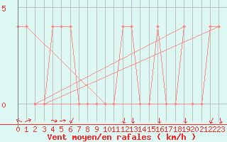 Courbe de la force du vent pour Ried Im Innkreis