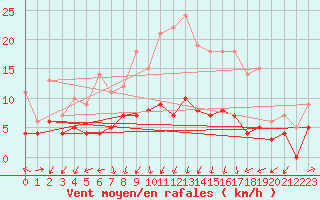 Courbe de la force du vent pour Gielas