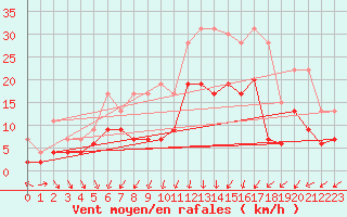 Courbe de la force du vent pour Deauville (14)