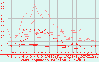 Courbe de la force du vent pour San Pablo de Los Montes