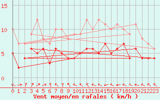 Courbe de la force du vent pour Muehldorf