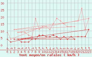 Courbe de la force du vent pour Saint-Girons (09)