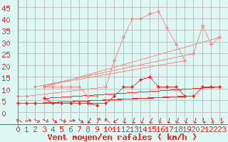 Courbe de la force du vent pour Cervera de Pisuerga