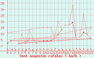 Courbe de la force du vent pour Gornergrat