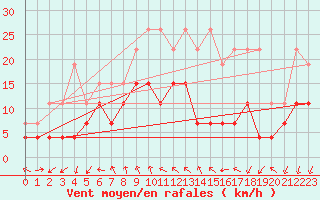 Courbe de la force du vent pour Cognac (16)