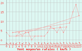 Courbe de la force du vent pour Keswick