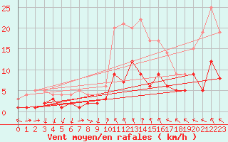 Courbe de la force du vent pour Bertsdorf-Hoernitz