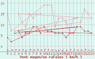 Courbe de la force du vent pour Oberriet / Kriessern
