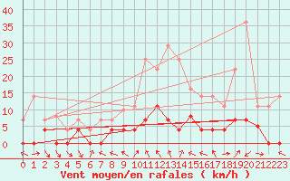 Courbe de la force du vent pour Buitrago