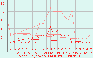Courbe de la force du vent pour Stabio