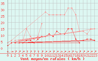 Courbe de la force du vent pour Chartres (28)