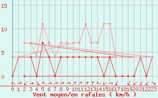 Courbe de la force du vent pour Ratece