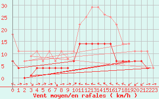 Courbe de la force du vent pour Mlaga Aeropuerto
