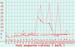 Courbe de la force du vent pour Glarus