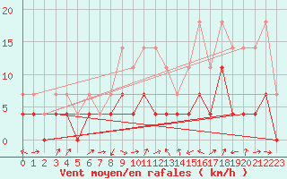 Courbe de la force du vent pour Gardelegen