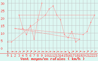 Courbe de la force du vent pour Bejaia